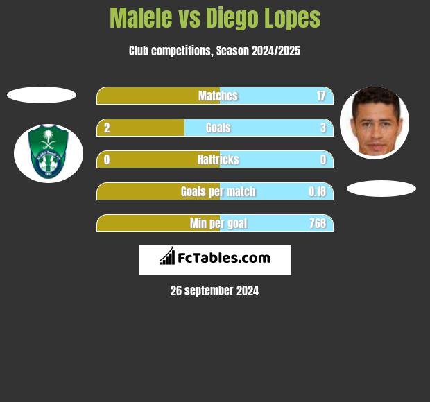 Malele vs Diego Lopes h2h player stats