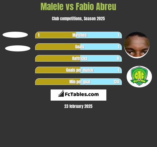 Malele vs Fabio Abreu h2h player stats