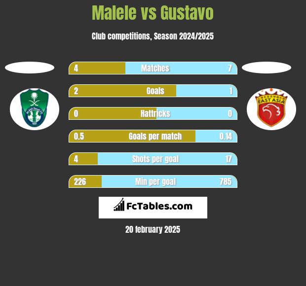 Malele vs Gustavo h2h player stats