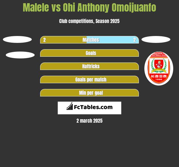 Malele vs Ohi Anthony Omoijuanfo h2h player stats