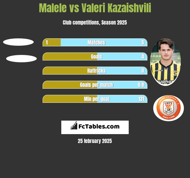 Malele vs Valeri Kazaishvili h2h player stats