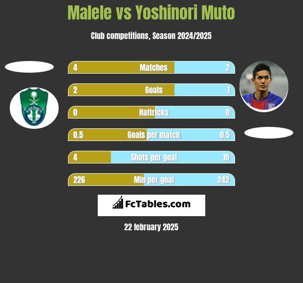 Malele vs Yoshinori Muto h2h player stats