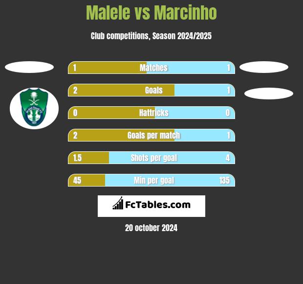 Malele vs Marcinho h2h player stats