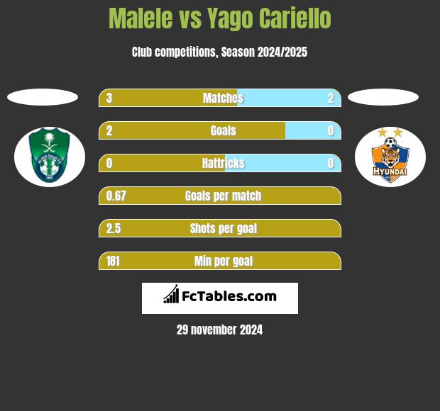 Malele vs Yago Cariello h2h player stats