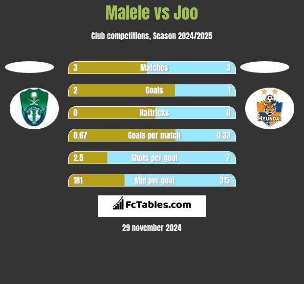 Malele vs Joo h2h player stats