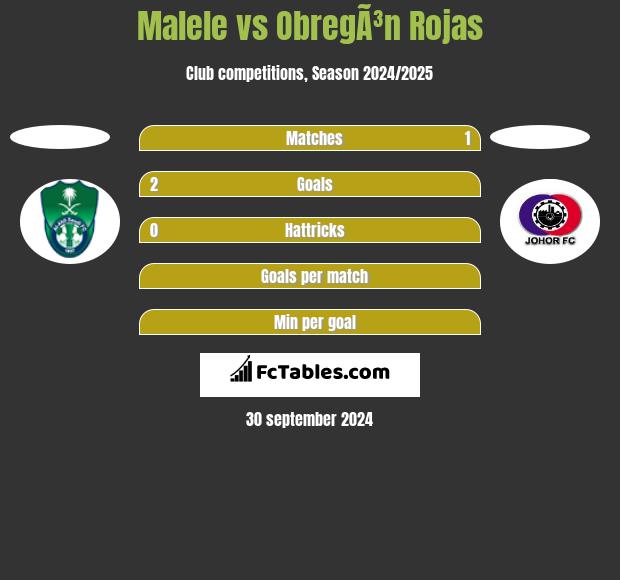 Malele vs ObregÃ³n Rojas h2h player stats