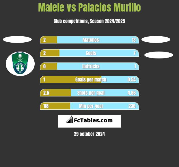 Malele vs Palacios Murillo h2h player stats