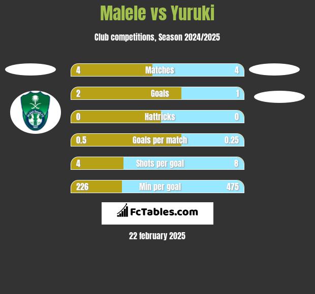 Malele vs Yuruki h2h player stats