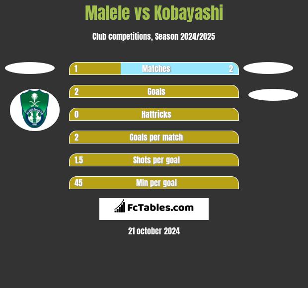 Malele vs Kobayashi h2h player stats