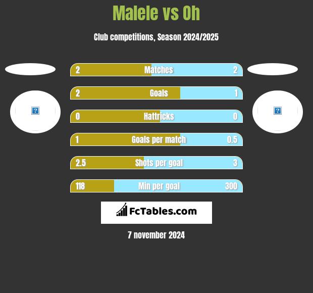 Malele vs Oh h2h player stats