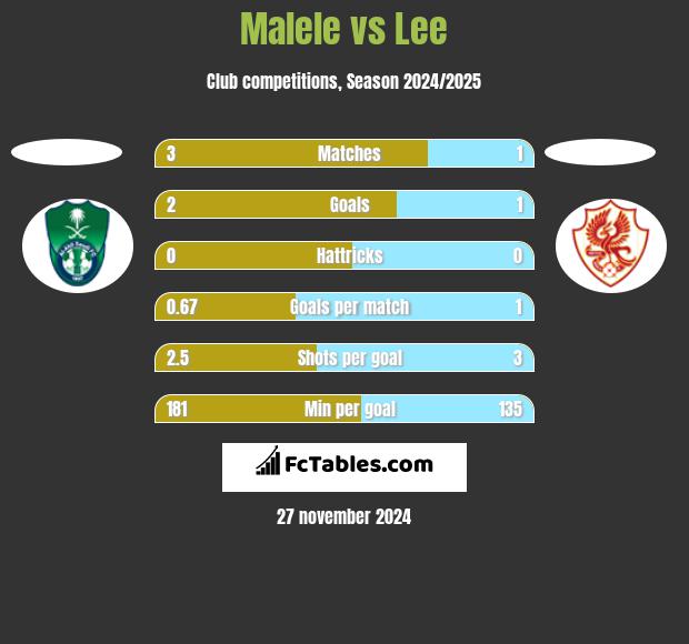 Malele vs Lee h2h player stats