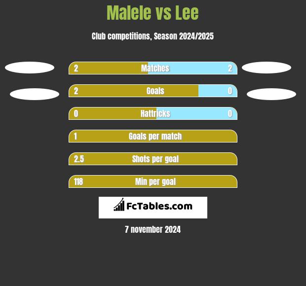 Malele vs Lee h2h player stats