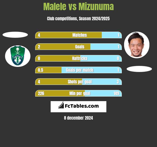 Malele vs Mizunuma h2h player stats