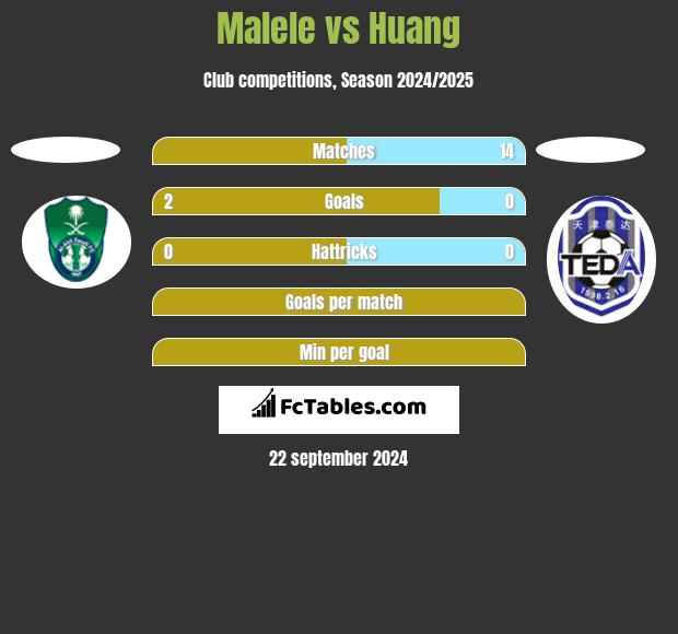 Malele vs Huang h2h player stats