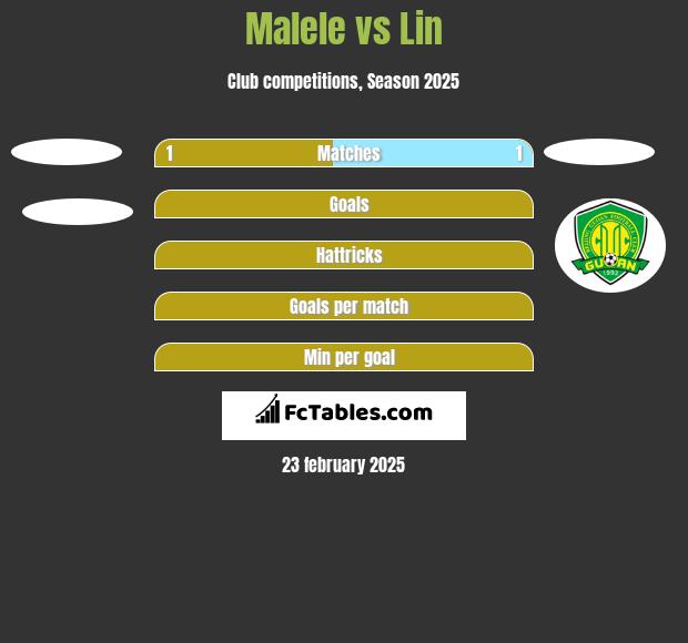 Malele vs Lin h2h player stats