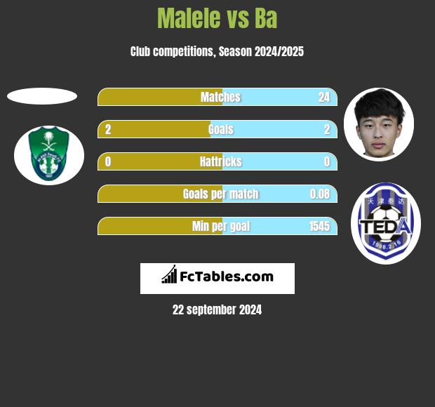 Malele vs Ba h2h player stats