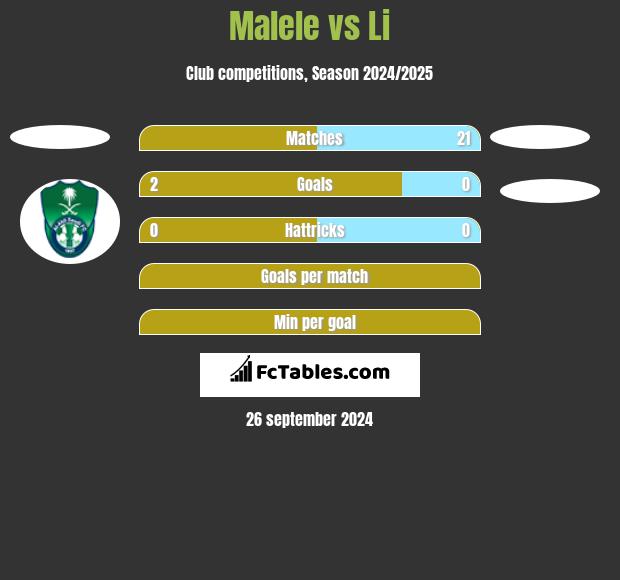 Malele vs Li h2h player stats