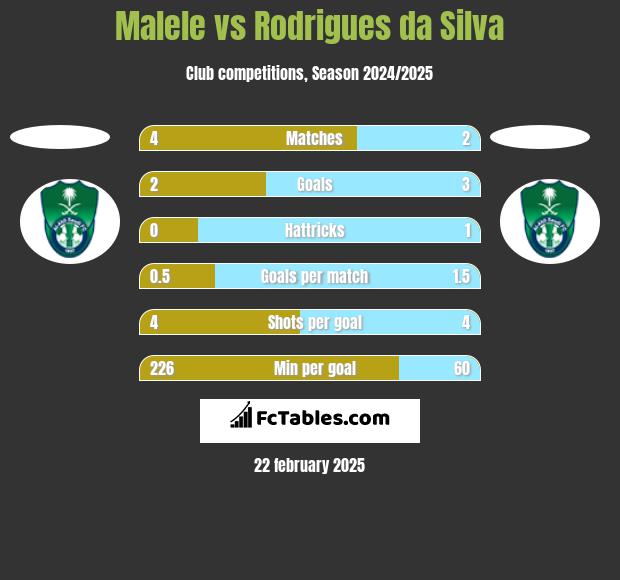 Malele vs Rodrigues da Silva h2h player stats