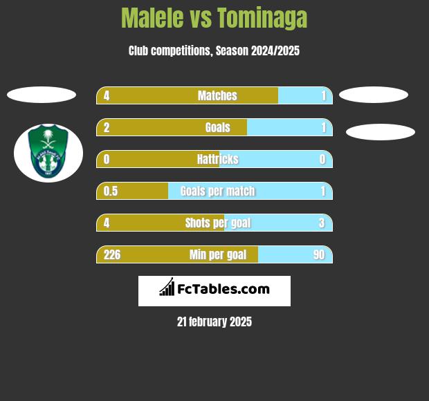 Malele vs Tominaga h2h player stats