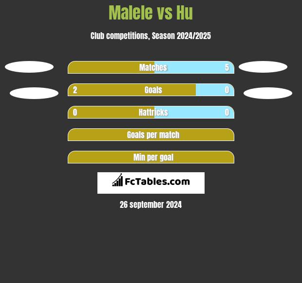 Malele vs Hu h2h player stats