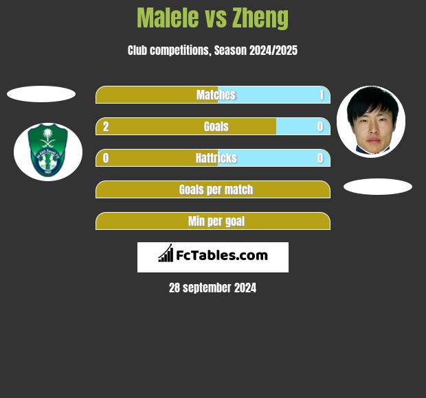 Malele vs Zheng h2h player stats