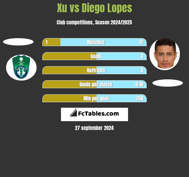 Xu vs Diego Lopes h2h player stats