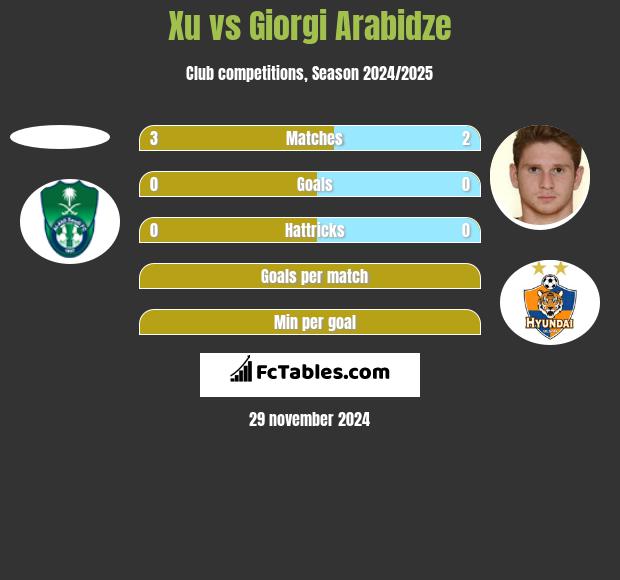 Xu vs Giorgi Arabidze h2h player stats