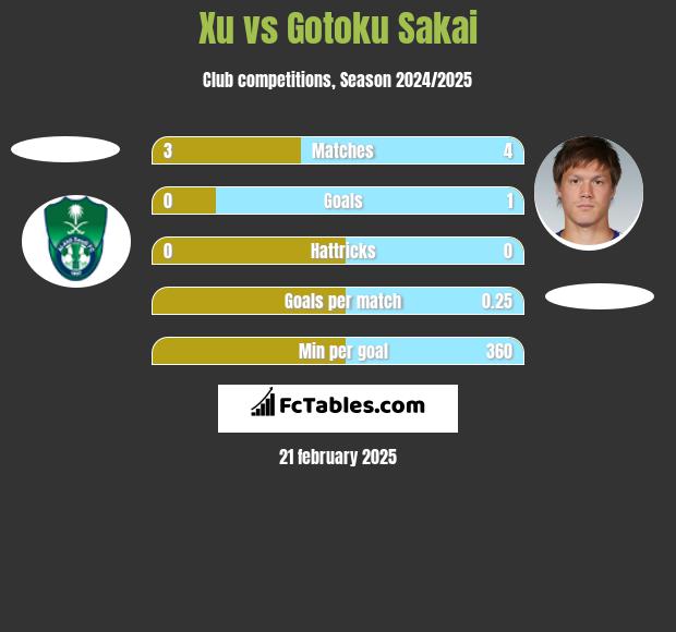 Xu vs Gotoku Sakai h2h player stats