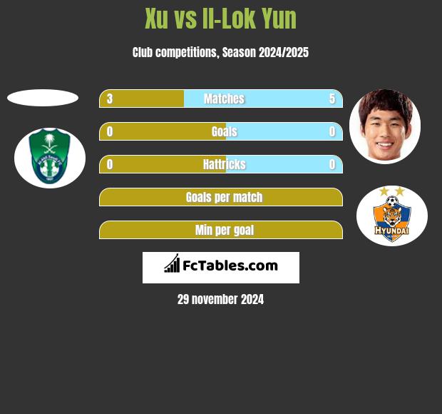 Xu vs Il-Lok Yun h2h player stats