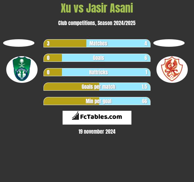 Xu vs Jasir Asani h2h player stats