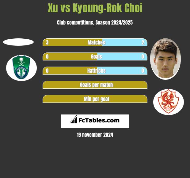 Xu vs Kyoung-Rok Choi h2h player stats