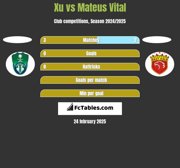 Xu vs Mateus Vital h2h player stats