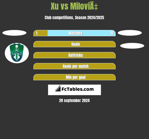 Xu vs MiloviÄ‡ h2h player stats