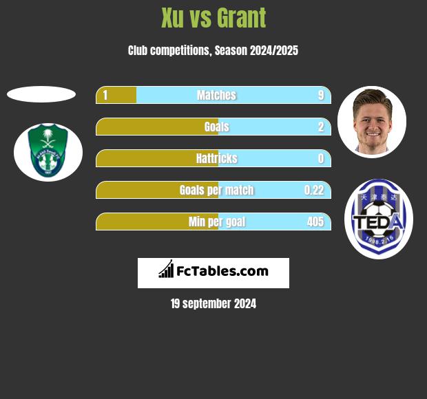 Xu vs Grant h2h player stats