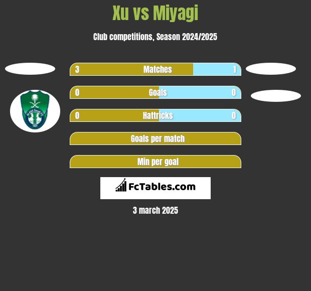 Xu vs Miyagi h2h player stats