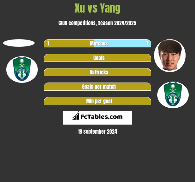 Xu vs Yang h2h player stats