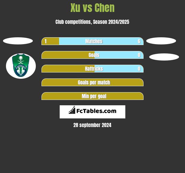 Xu vs Chen h2h player stats