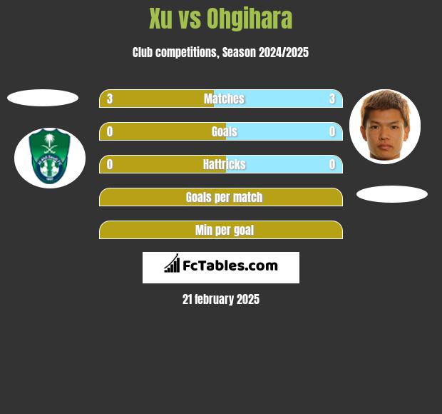 Xu vs Ohgihara h2h player stats