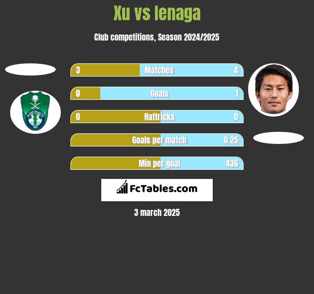 Xu vs Ienaga h2h player stats