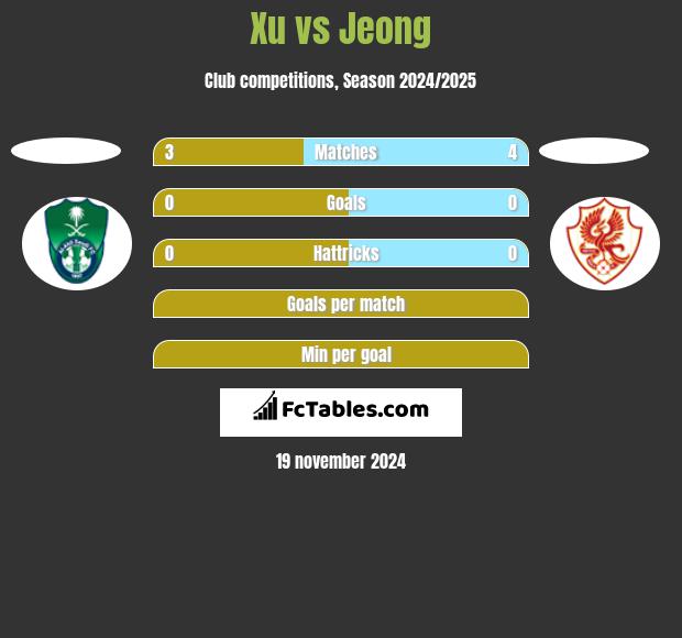 Xu vs Jeong h2h player stats