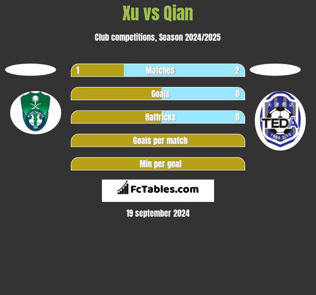 Xu vs Qian h2h player stats