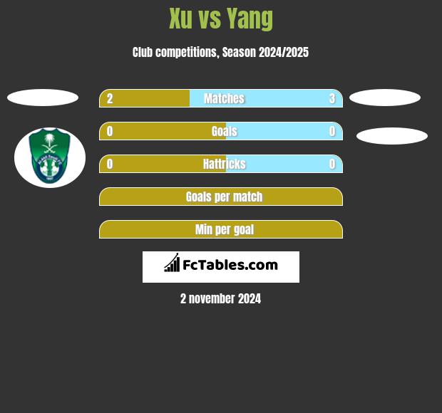 Xu vs Yang h2h player stats