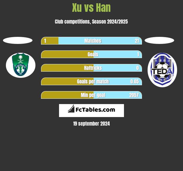 Xu vs Han h2h player stats