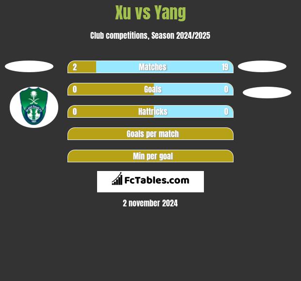 Xu vs Yang h2h player stats