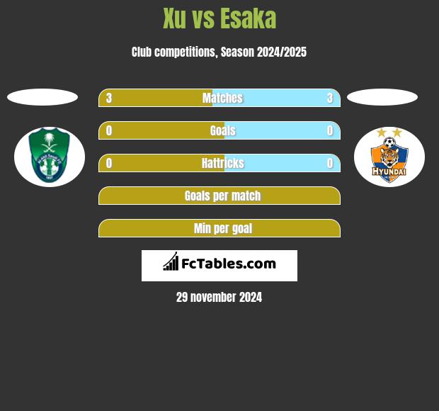 Xu vs Esaka h2h player stats