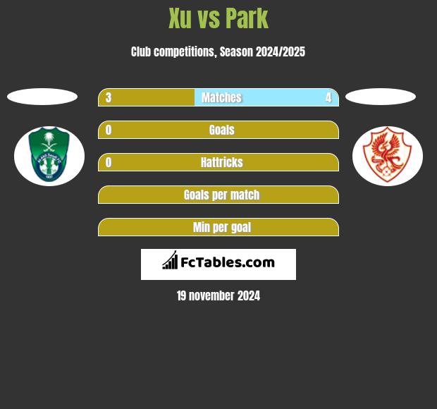 Xu vs Park h2h player stats