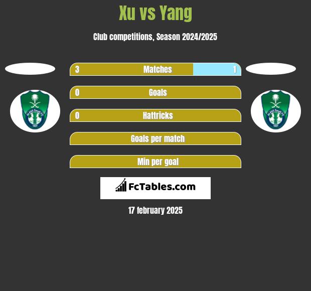 Xu vs Yang h2h player stats