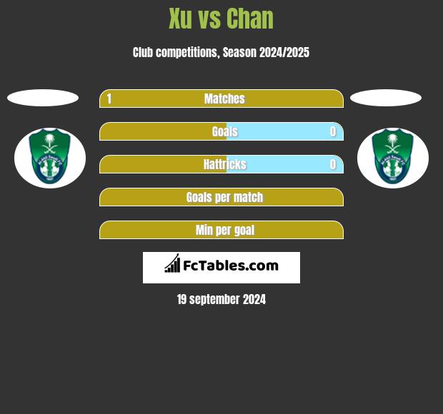 Xu vs Chan h2h player stats