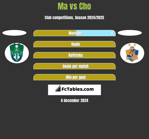 Ma vs Cho h2h player stats