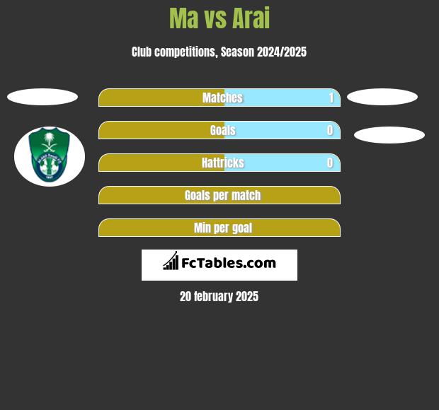 Ma vs Arai h2h player stats